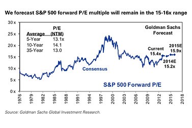 S&P 500 Forward Graph